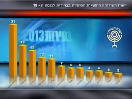 Sondage Hadashot 12 : le Likoud en hausse
