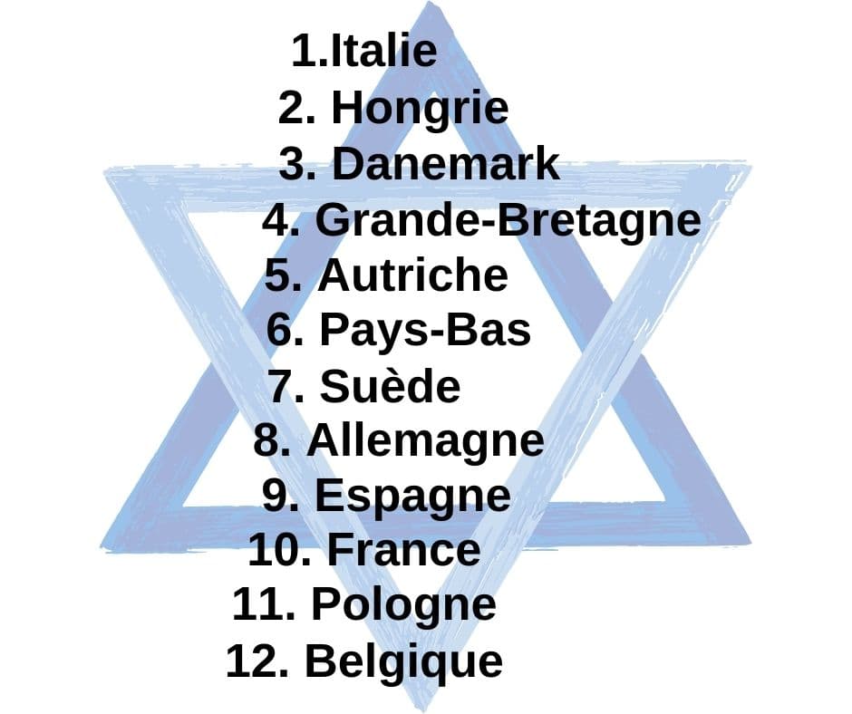 Heureux comme un Juif en... Dans quel pays d'Europe vaut-il mieux vivre en tant que Juif?