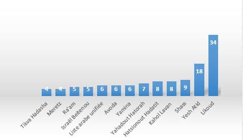 Nouveau sondage: le gouvernement en difficulté