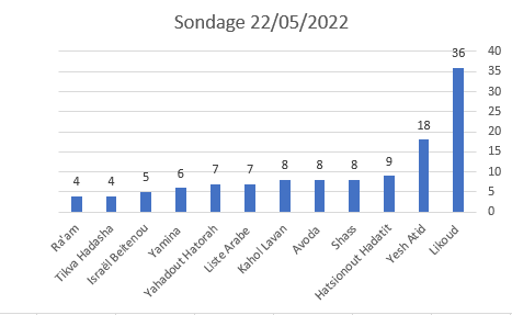 Sondage: le bloc de droite se rapproche de la majorité