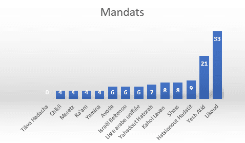 Le scénario qui donne 61 sièges au bloc de Netanyahou