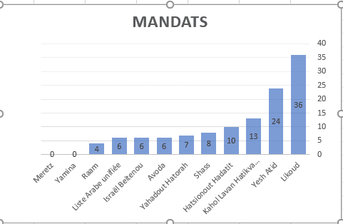 Sondage: le bloc de Netanyahou se maintient à 61 sièges