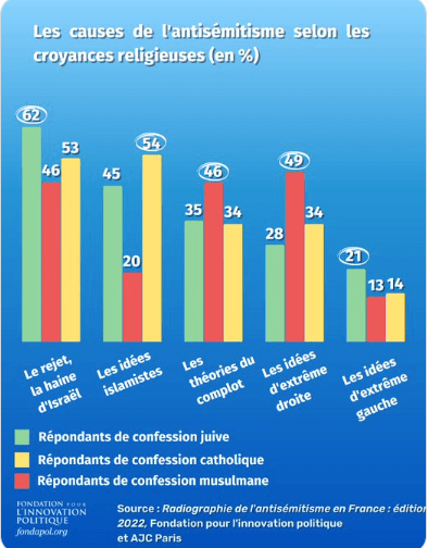 Un tiers des Français pensent que les Juifs sont plus riches que la moyenne