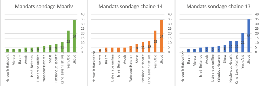 Sondages: le bloc de Netanyahou continue sa progression