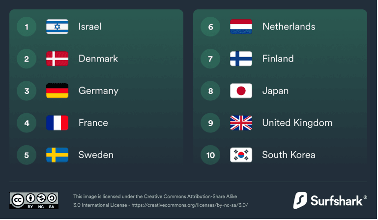 Israël numéro 1 mondial de la »qualité de vie digitale »