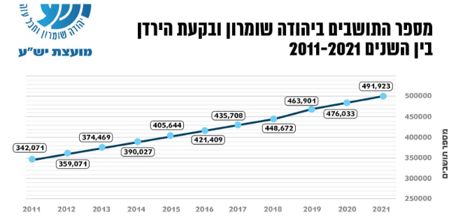Immobilier: l’avenir se situe-t-il en Judée-Samarie?