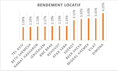 Quelles sont les villes où le rendement locatif est le plus intéressant?