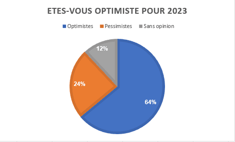 64% des Israéliens sont optimistes pour 2023 mais tout n’est pas rose