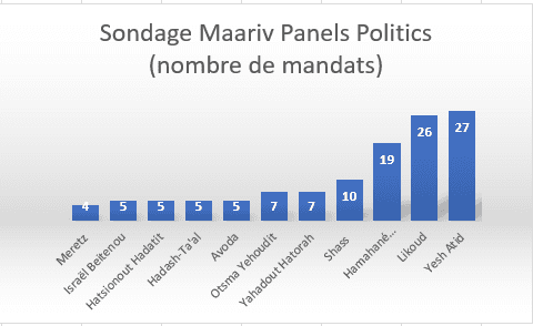 La coalition a-t-elle perdu sa majorité? La guerre des sondages