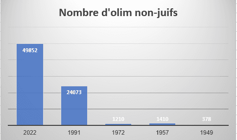 Depuis le début de la guerre en Ukraine: nombre record d’alya de non Juifs