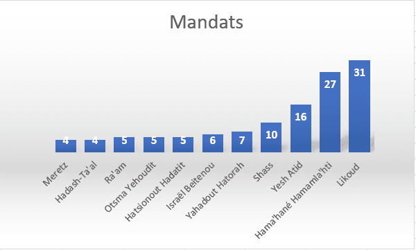 Sondage: l’opération Bouclier et flèche a-t-elle changé le rapport de forces politiques?