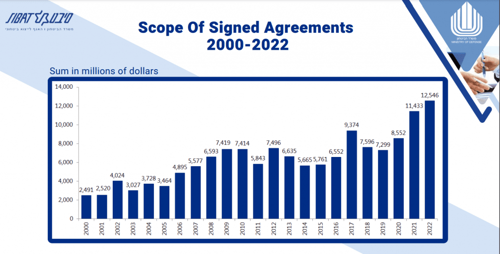 Record pour les exportations israéliennes dans le domaine de la défense en 2022: 12.5 milliards de dollars