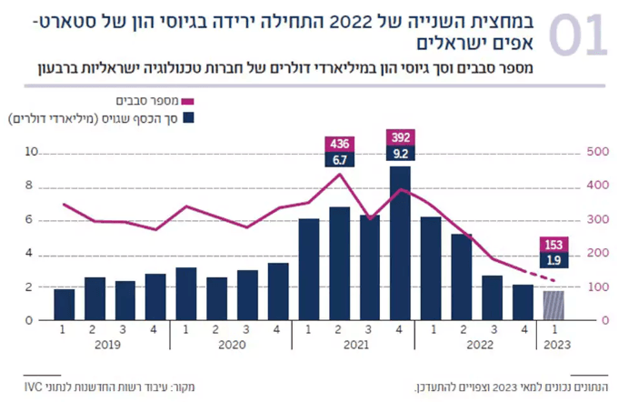 Rapport de l’Autorité de l’innovation: la high tech israélienne en perte de vitesse