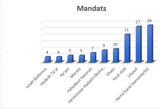 Sondage: 52% des Israéliens pensent que la réforme judiciaire affaiblit le pays