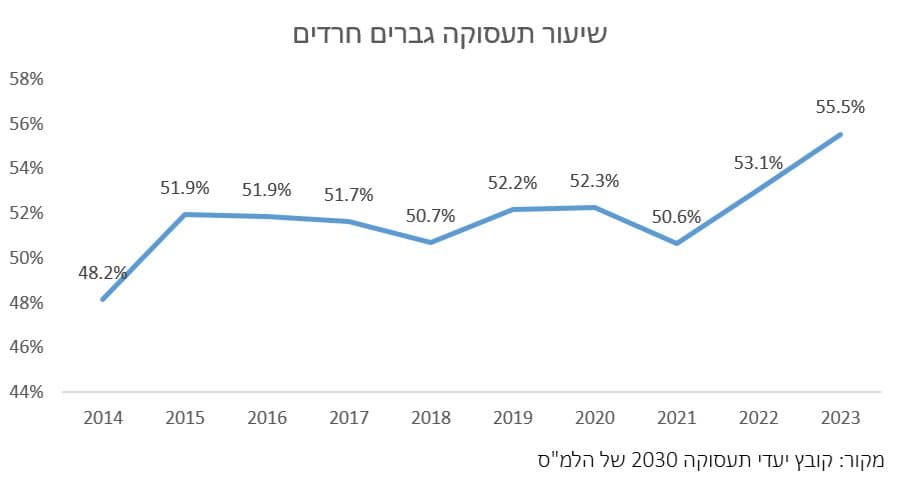 La proportion d’hommes orthodoxes qui travaillent a augmenté par rapport à 2022