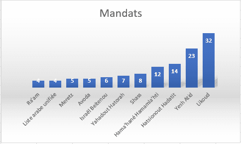 Sondage Maariv: le bloc de droite est à 61 députés