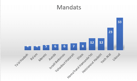 Yesh Atid essaie de réveiller l’électorat arabe