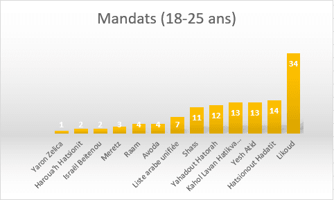 Les jeunes Israéliens sont à droite