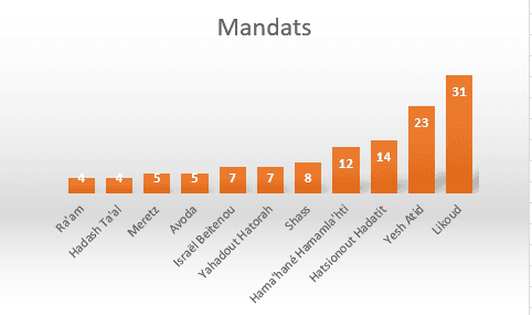Sondage: une évolution dans les intentions de vote?