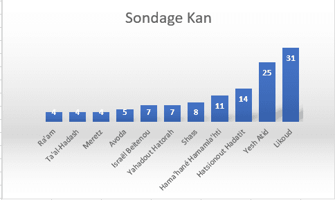 Sondages: la Tsionout Hadatit décolle, le Likoud en berne