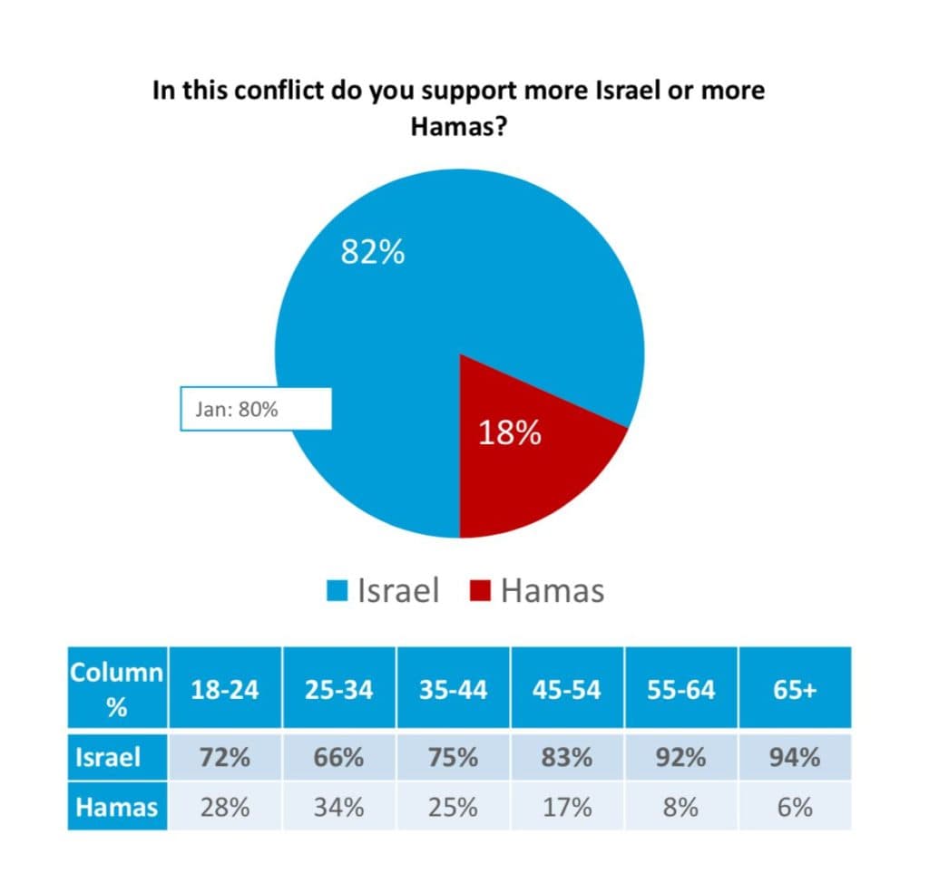 82% des Américains soutiennent Israël