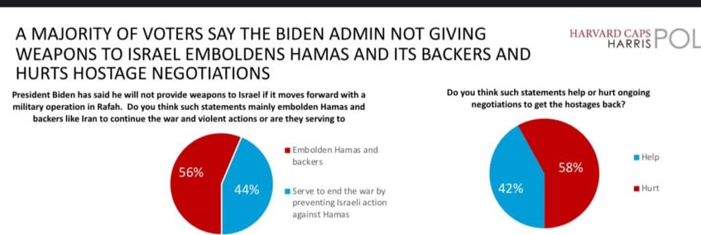 Que pense l’opinion américaine de la politique de Biden et de l’avenir de Gaza?