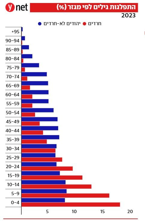 Un Israélien sur huit est orthodoxe